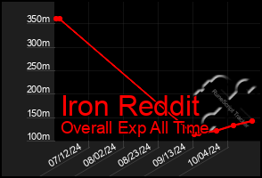 Total Graph of Iron Reddit