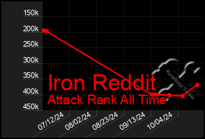 Total Graph of Iron Reddit