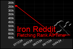 Total Graph of Iron Reddit