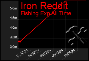 Total Graph of Iron Reddit