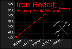 Total Graph of Iron Reddit