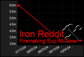 Total Graph of Iron Reddit