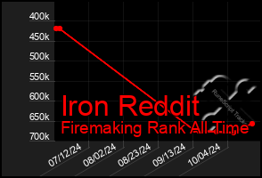 Total Graph of Iron Reddit