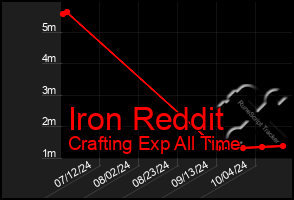 Total Graph of Iron Reddit