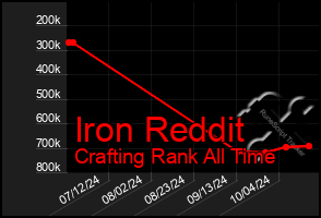 Total Graph of Iron Reddit