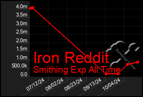 Total Graph of Iron Reddit