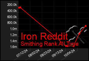 Total Graph of Iron Reddit