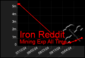 Total Graph of Iron Reddit