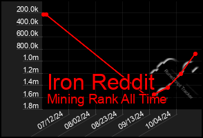 Total Graph of Iron Reddit