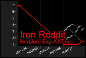 Total Graph of Iron Reddit