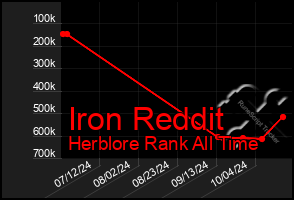 Total Graph of Iron Reddit