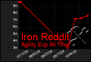 Total Graph of Iron Reddit