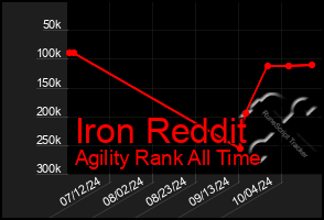 Total Graph of Iron Reddit