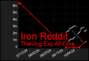 Total Graph of Iron Reddit