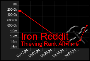 Total Graph of Iron Reddit