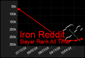 Total Graph of Iron Reddit