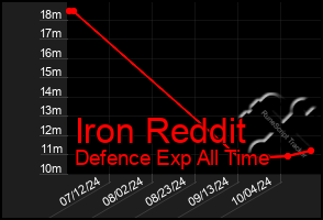 Total Graph of Iron Reddit