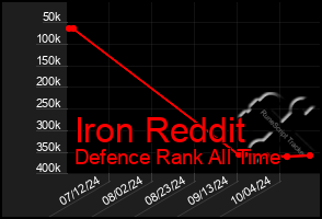 Total Graph of Iron Reddit