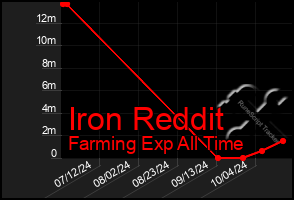 Total Graph of Iron Reddit