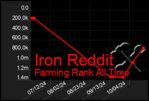 Total Graph of Iron Reddit