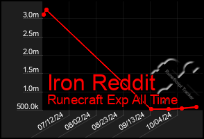 Total Graph of Iron Reddit