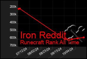 Total Graph of Iron Reddit