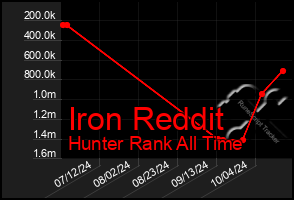 Total Graph of Iron Reddit