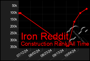 Total Graph of Iron Reddit