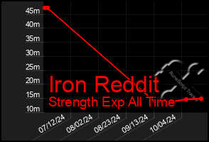 Total Graph of Iron Reddit