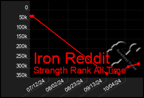 Total Graph of Iron Reddit