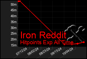 Total Graph of Iron Reddit