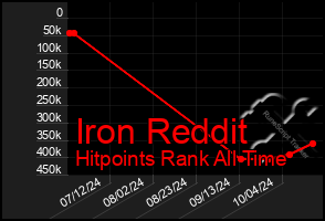 Total Graph of Iron Reddit