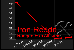 Total Graph of Iron Reddit