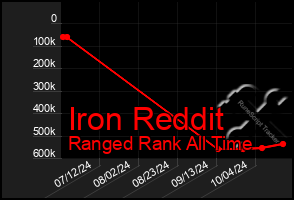 Total Graph of Iron Reddit