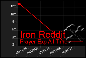 Total Graph of Iron Reddit