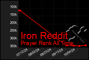 Total Graph of Iron Reddit