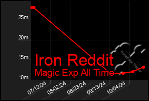 Total Graph of Iron Reddit