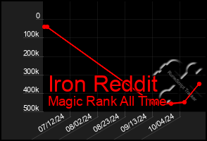 Total Graph of Iron Reddit