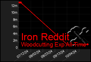 Total Graph of Iron Reddit