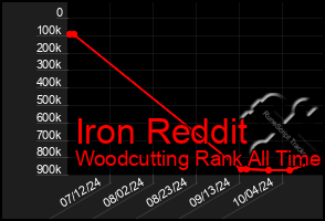 Total Graph of Iron Reddit