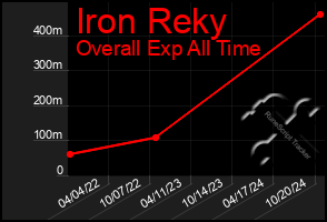 Total Graph of Iron Reky