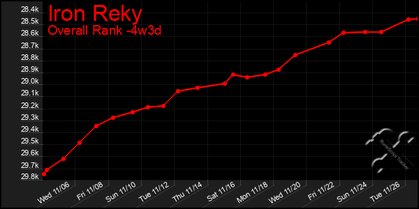 Last 31 Days Graph of Iron Reky