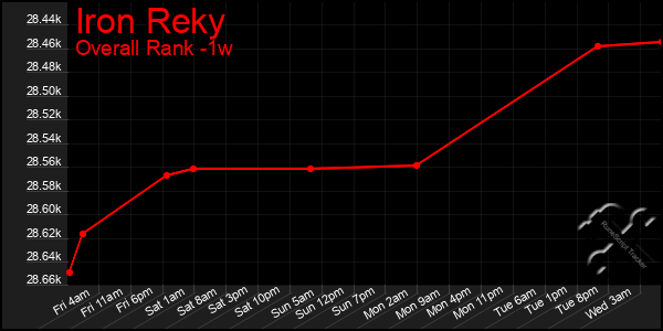 Last 7 Days Graph of Iron Reky