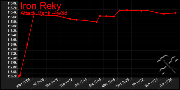 Last 31 Days Graph of Iron Reky