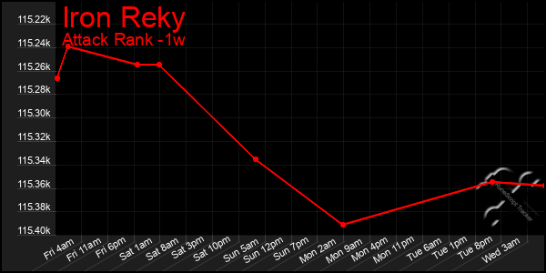 Last 7 Days Graph of Iron Reky