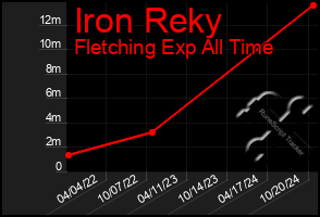 Total Graph of Iron Reky