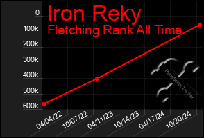 Total Graph of Iron Reky