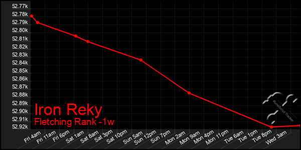 Last 7 Days Graph of Iron Reky