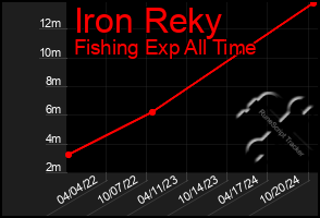 Total Graph of Iron Reky