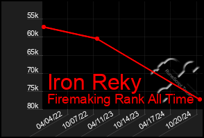 Total Graph of Iron Reky